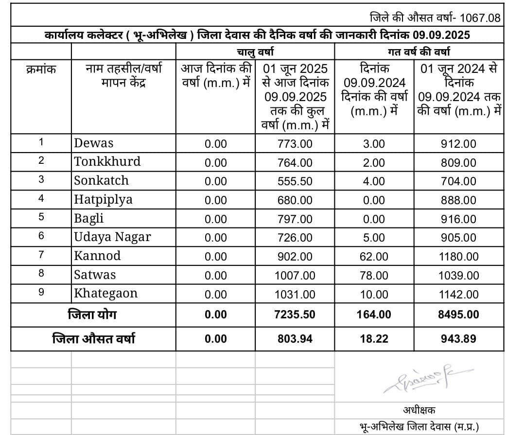 देवास जिले में अभी तक 31 इंच से ज्यादा बारिश, पिछले वर्ष से 5 इंच कम