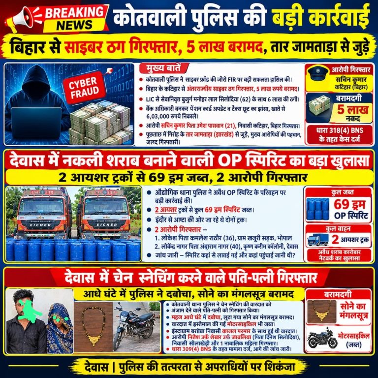 से 6 लाख ठगने वाले ठग हजारों किलोमीटर दूर से पकड़े, जामतारा से इनके जुड़े तार, नकली शराब बनाने वाले स्पीड के दो बड़े ट्रक सहित आरोपी औद्योगिक पुलिस की हवालात में, बड़े शराब गिरोह हो सकता है खुलासा, मीना बाजार आई महिला के गले से मंगल सूत्र झपटने वाले सूत्र झपटने वाले आधे घंटे में गिरफ्तार, नवरात्रि महोत्सव में व्यवस्था दिन रात व्यस्त पुलिस की एक ही दिन में तीन सफलता